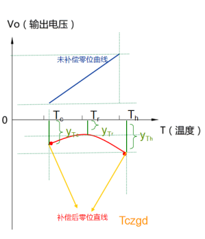 如何應(yīng)對壓力傳感器的“溫漂”現(xiàn)象？